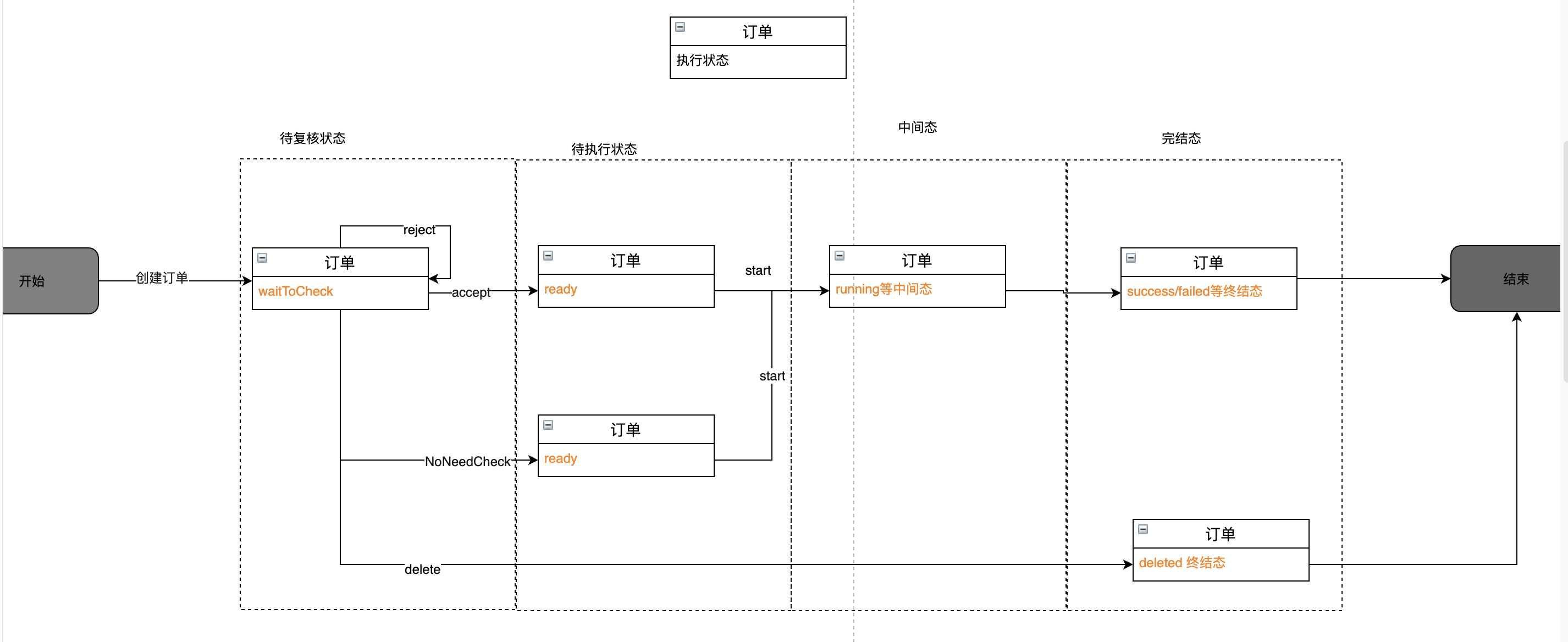 产品经理必须懂的 -常用图表以及使用场景